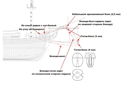 Оснастка блинда Оснастка блинда